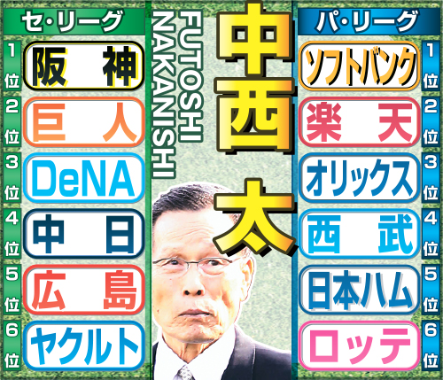 中西太氏のセパ順位予想