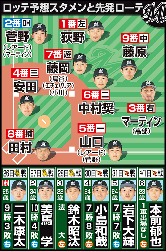 ロッテ予想スタメンと先発ローテ