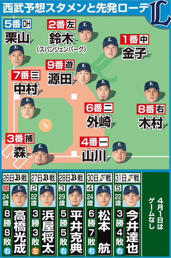 西武予想スタメンと先発ローテ