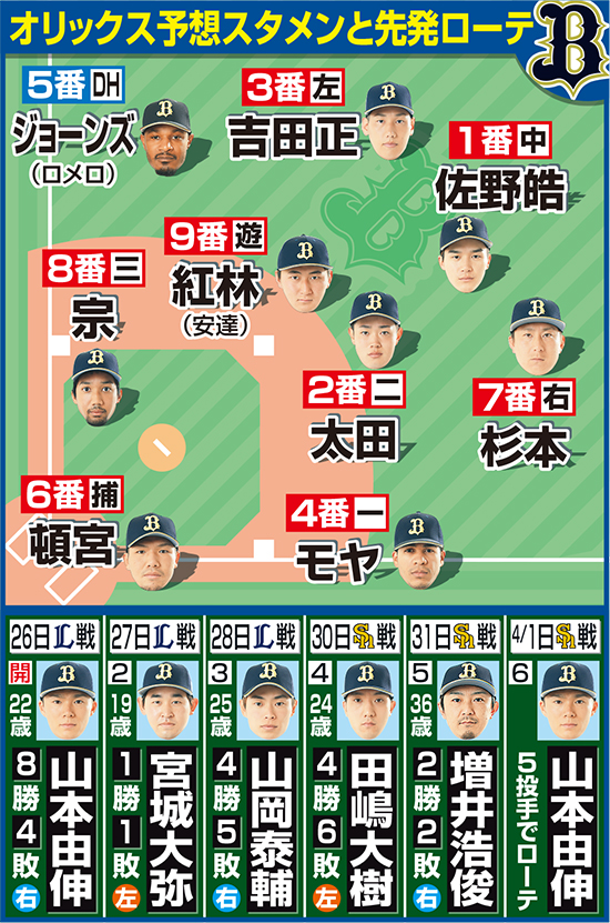 オリックス予想スタメンと先発ローテ