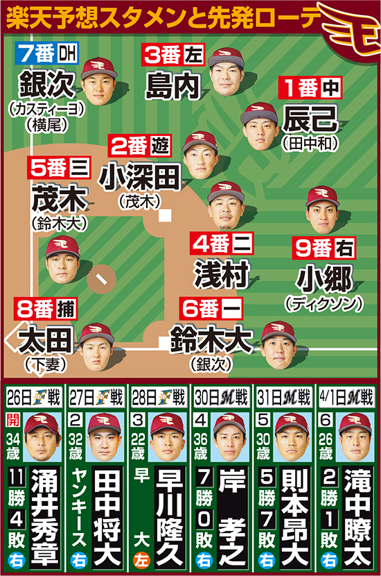 楽天予想スタメンと先発ローテ