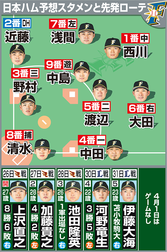 日本ハム予想スタメンと先発ローテ