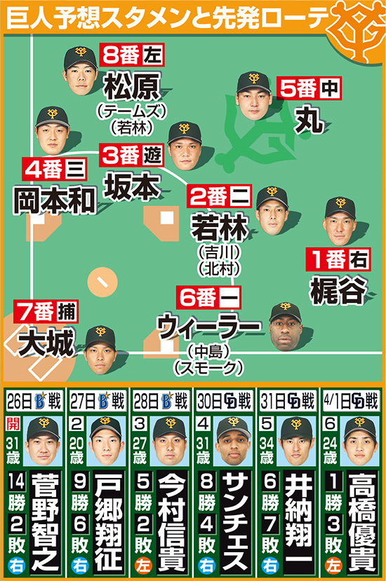 巨人予想スタメンと先発ローテ