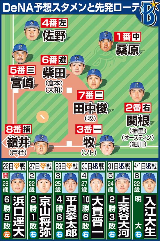 DeNA予想スタメンと先発ローテ