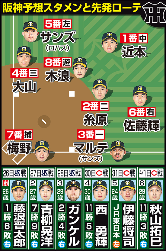 阪神予想スタメンと先発ローテ