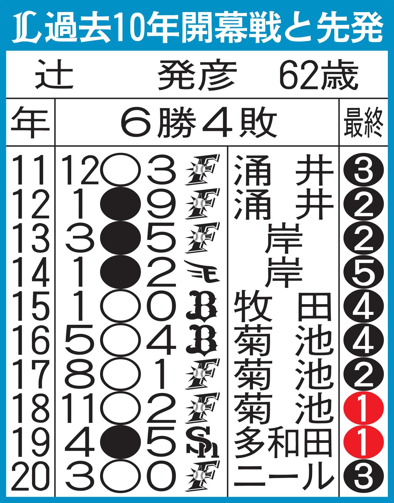 西武の過去10年開幕戦と先発