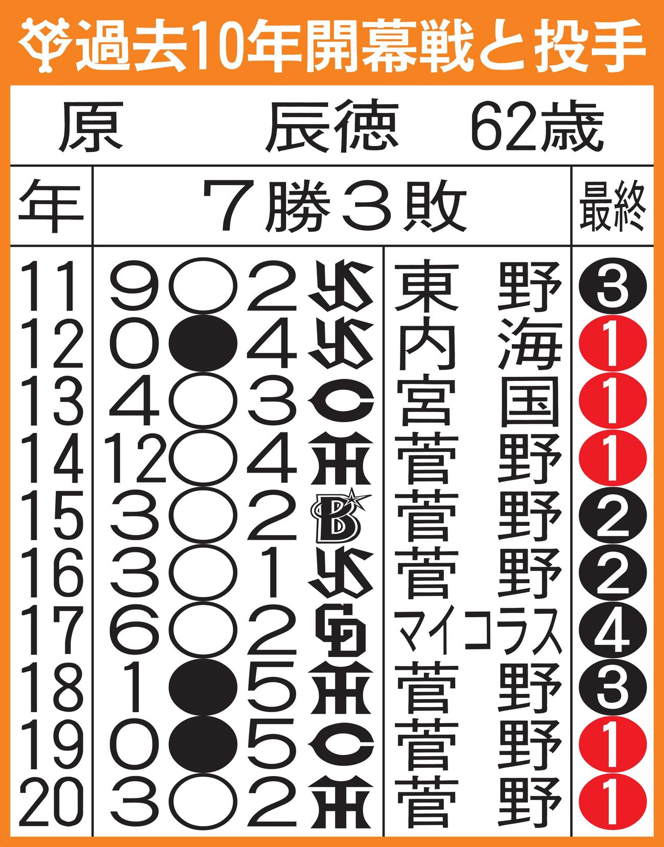 巨人の過去10年の開幕戦と投手