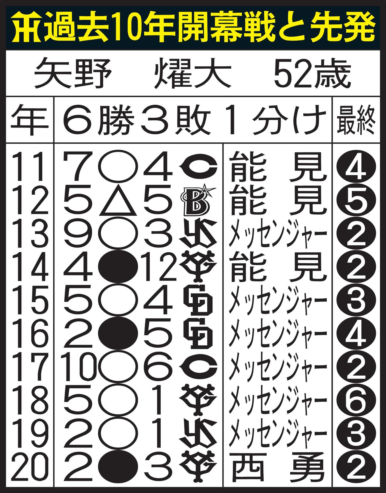 阪神の過去10年の開幕戦と投手