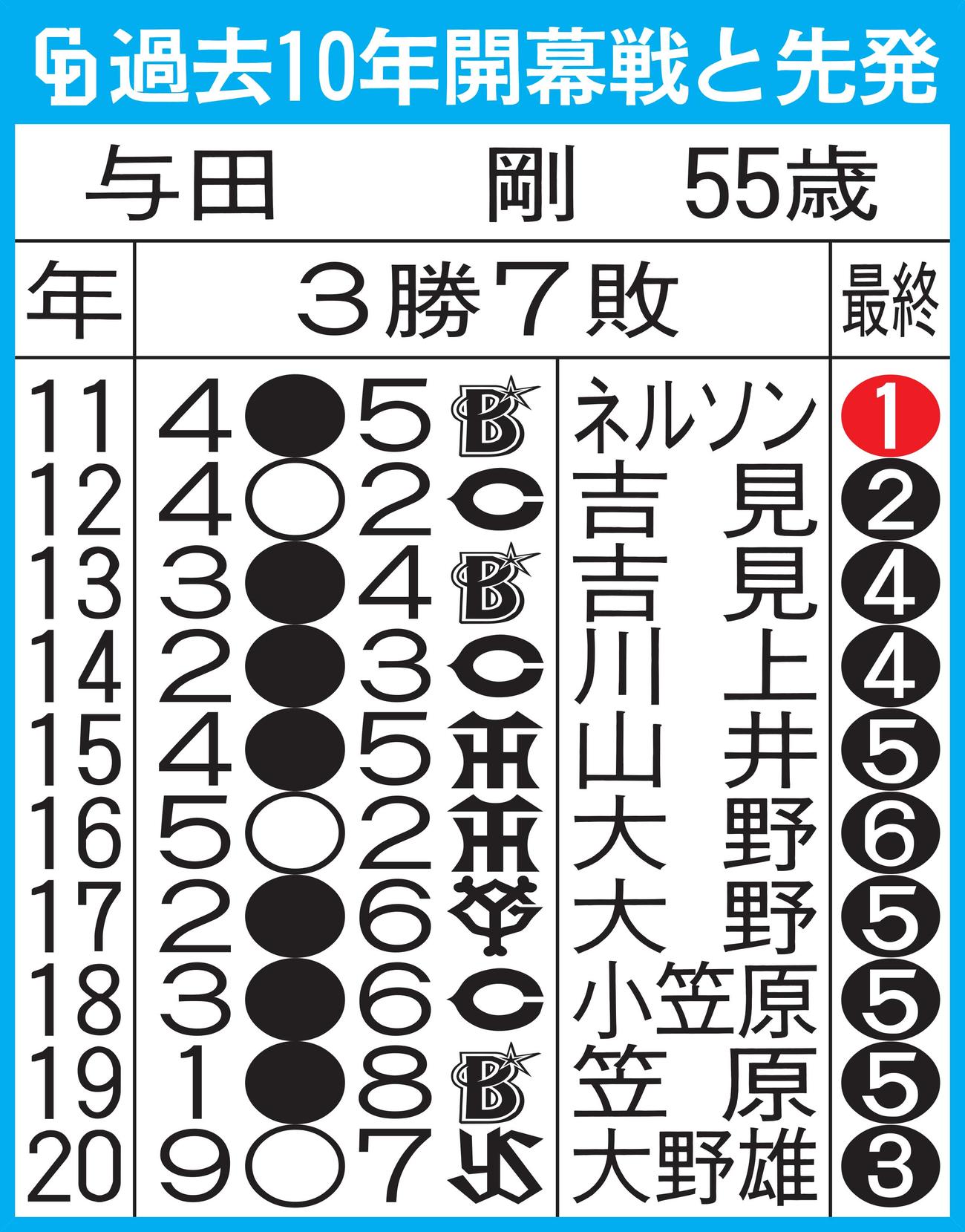 中日の過去10年の開幕戦と投手