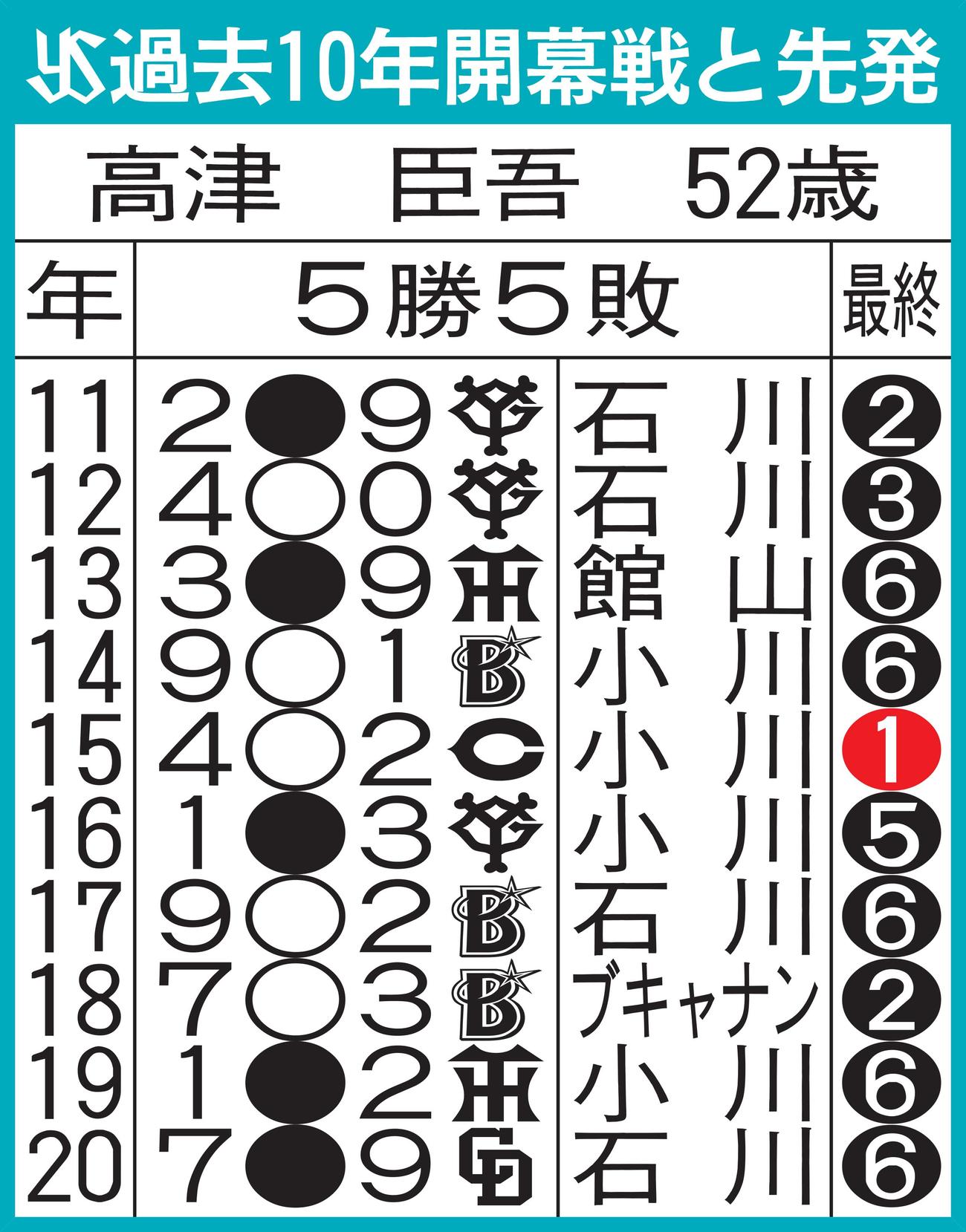 ヤクルトの過去10年の開幕戦と投手