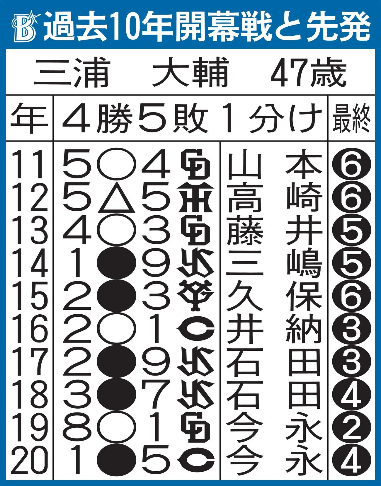 DeNAの過去10年開幕戦と先発