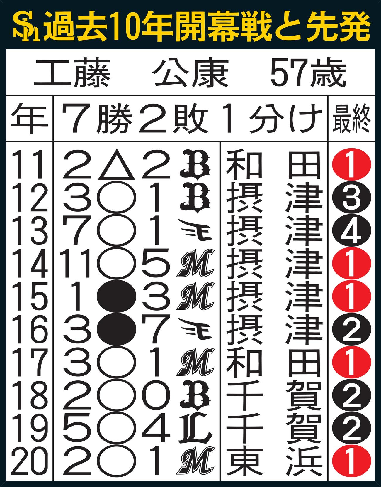 ソフトバンクの過去10年開幕戦と先発