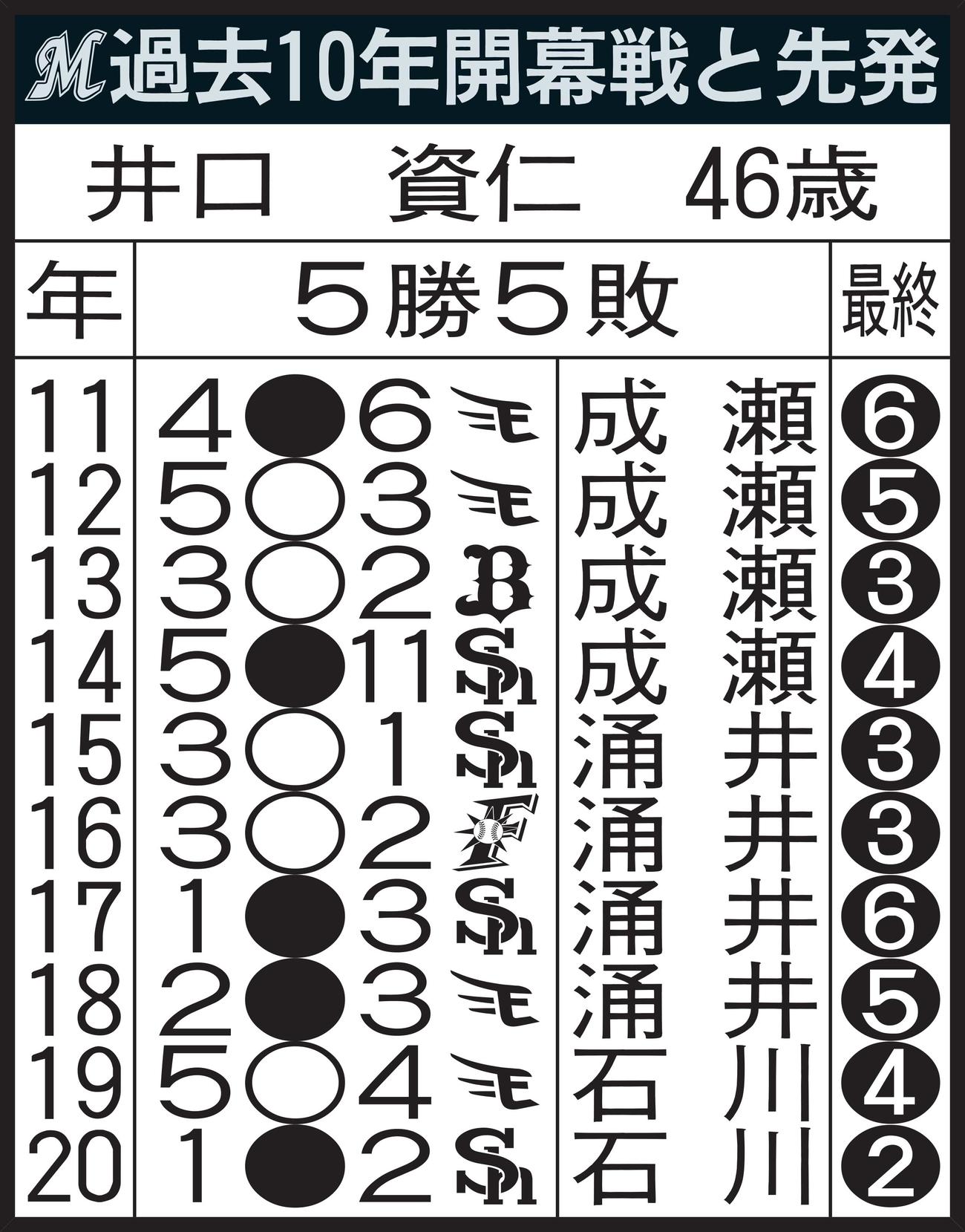 ロッテの過去10年開幕戦と先発