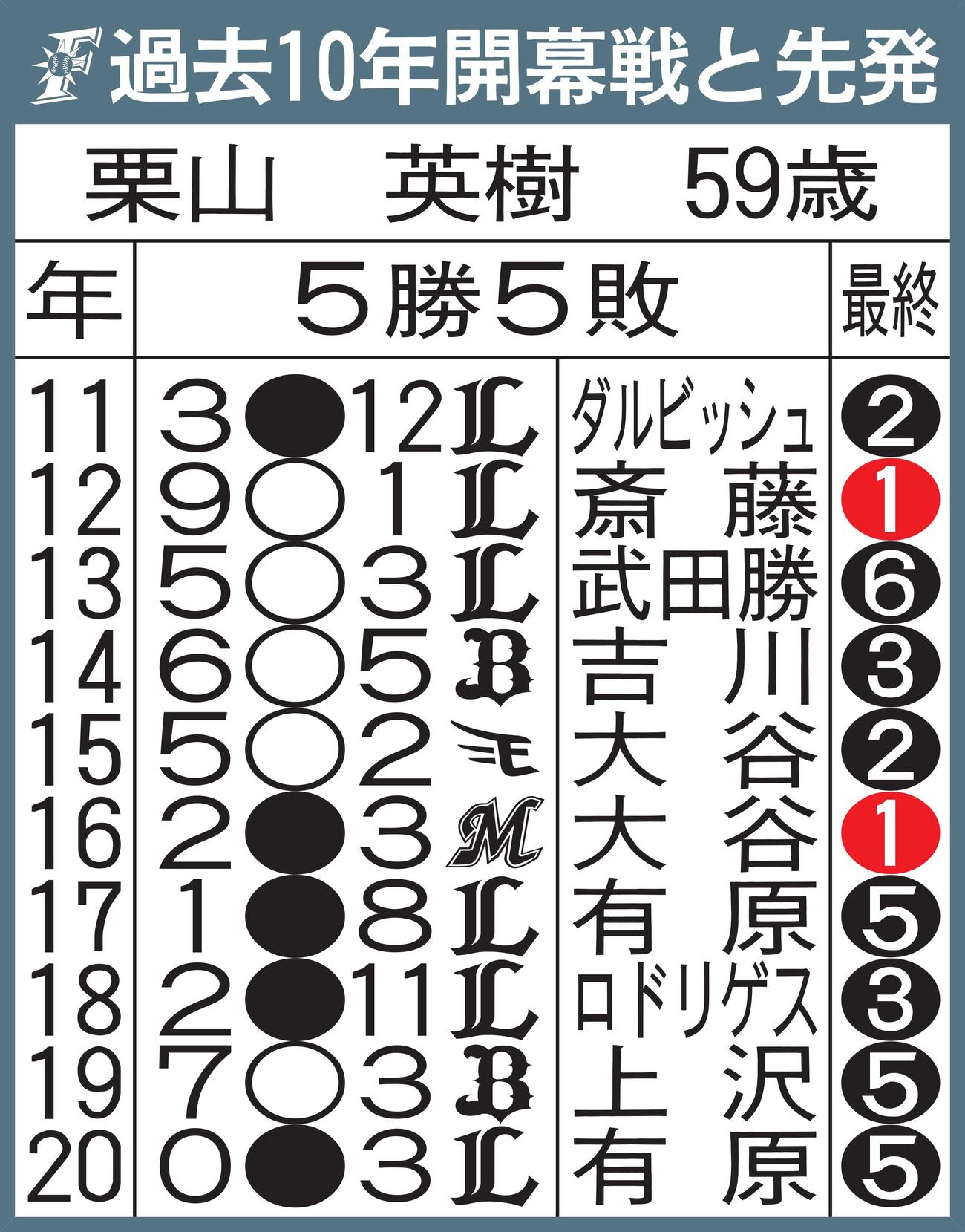 日本ハムの過去10年開幕戦と先発