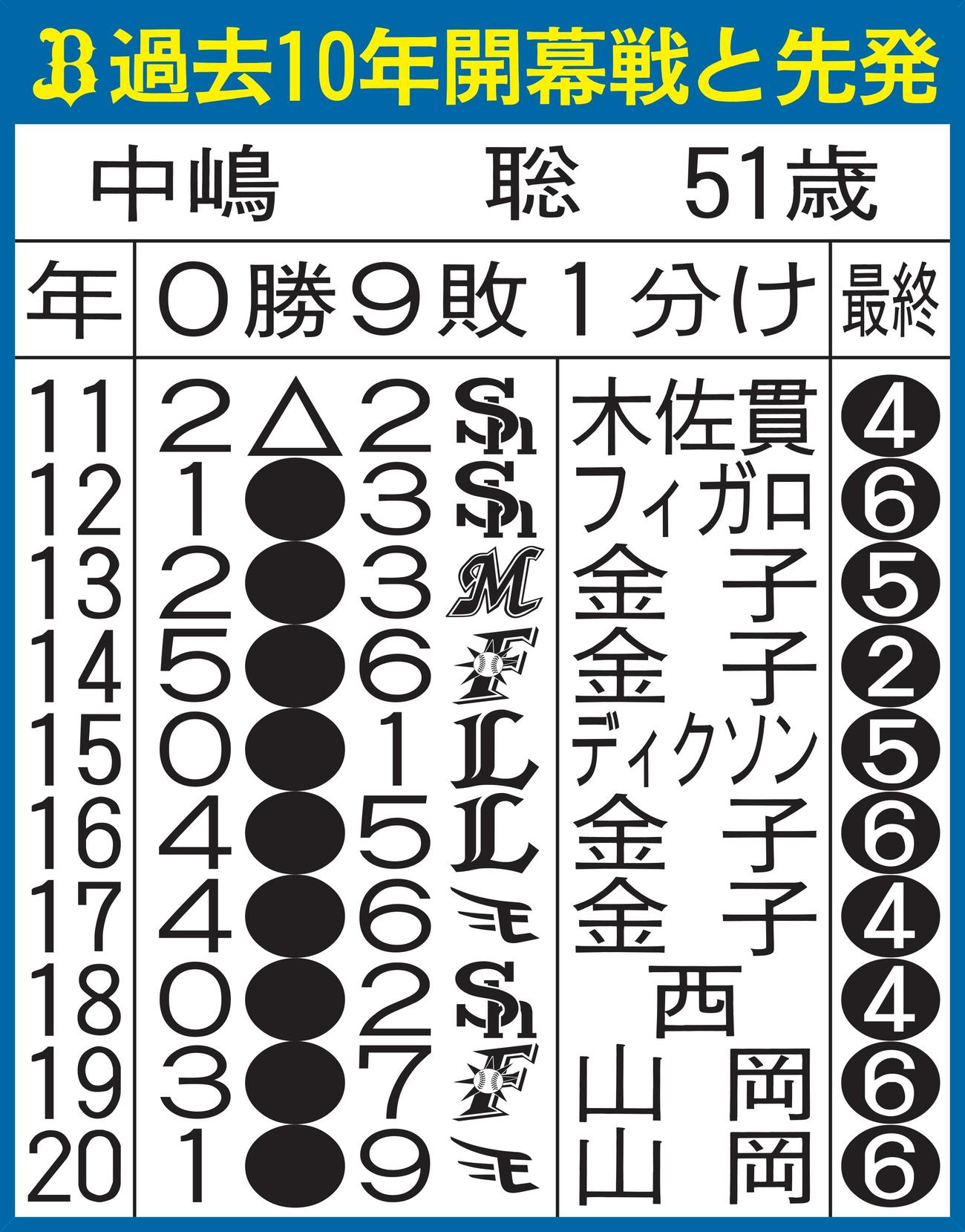 オリックスの過去10年開幕戦と先発