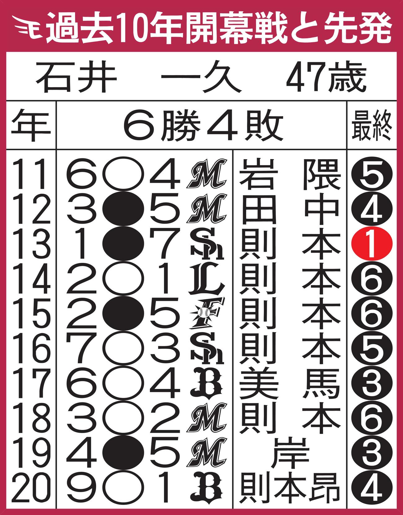 楽天の過去10年開幕戦と先発