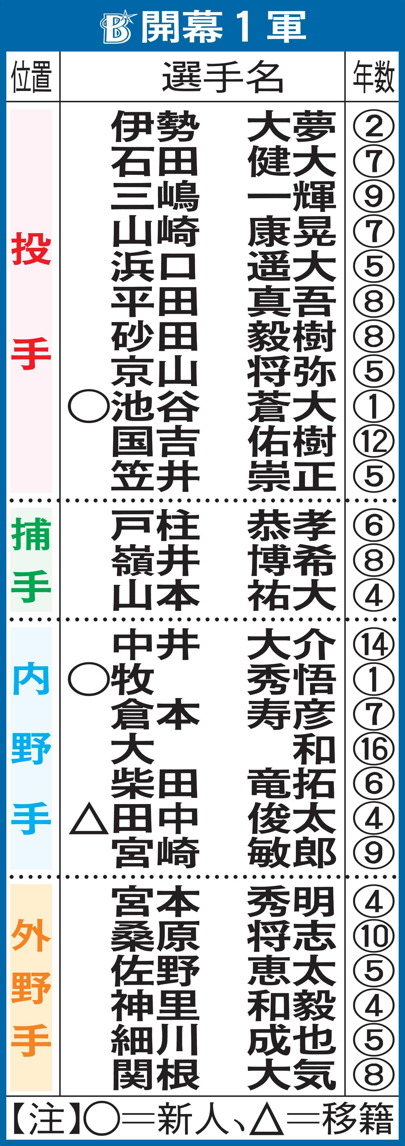 DeNAの開幕1軍