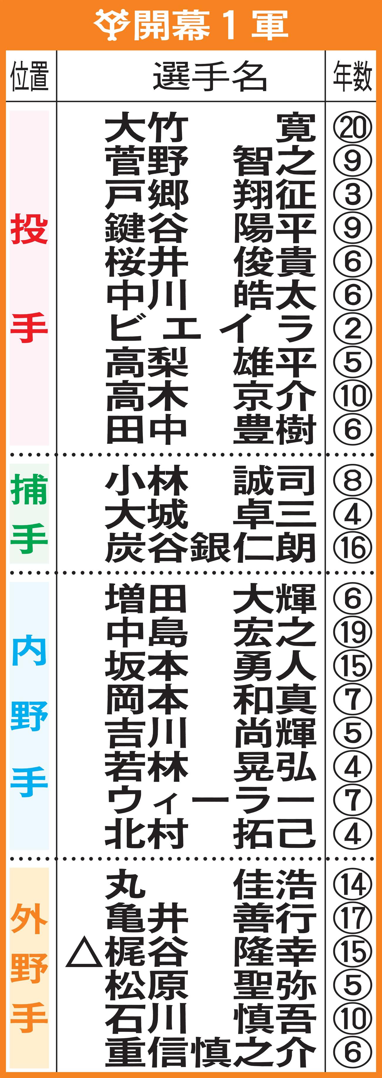 巨人の開幕1軍