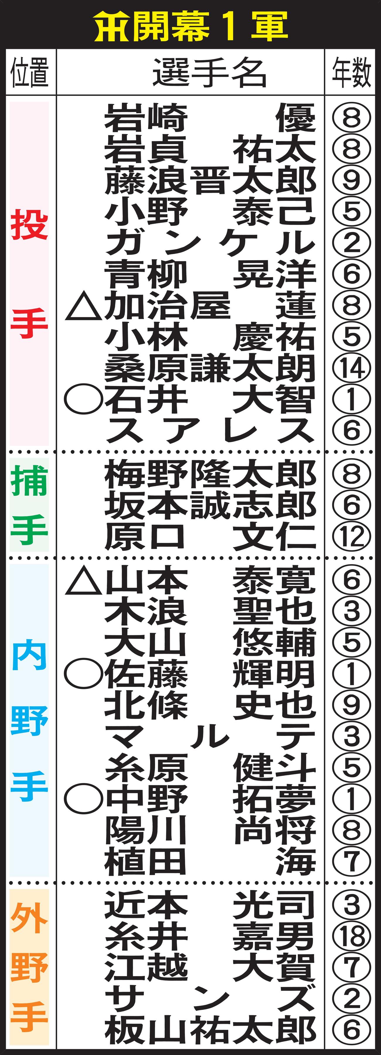 阪神の開幕1軍