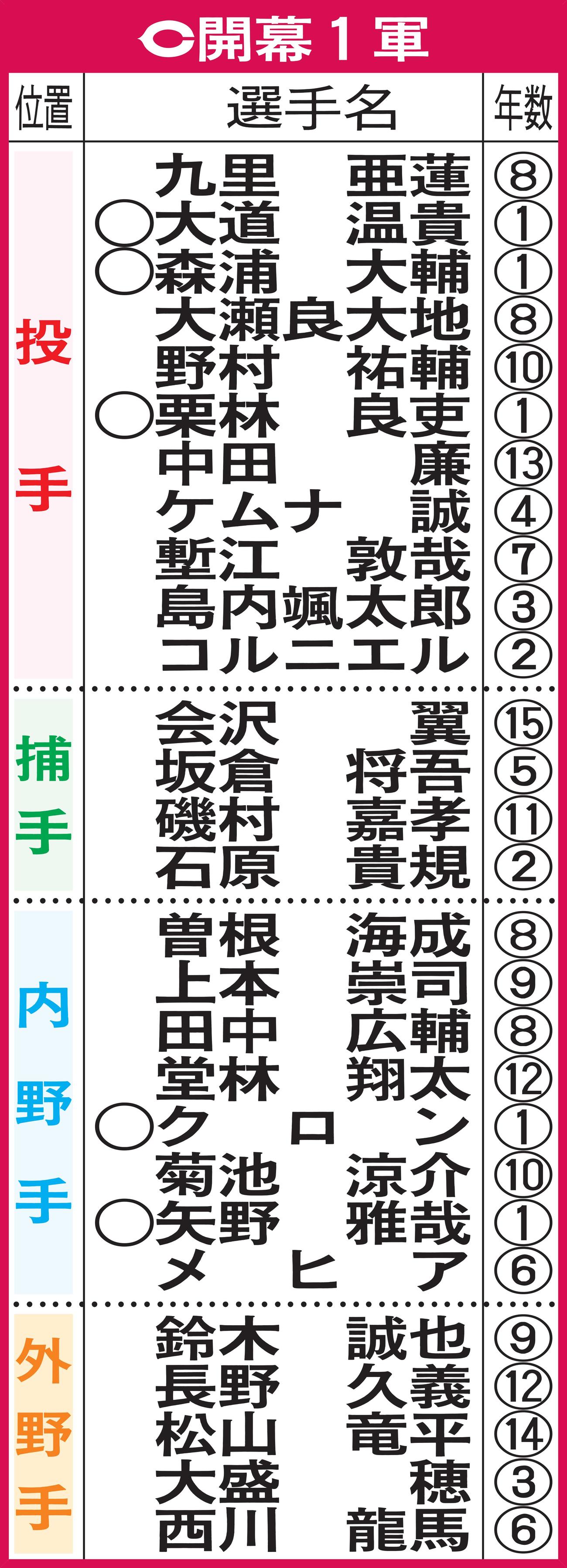 広島の開幕1軍