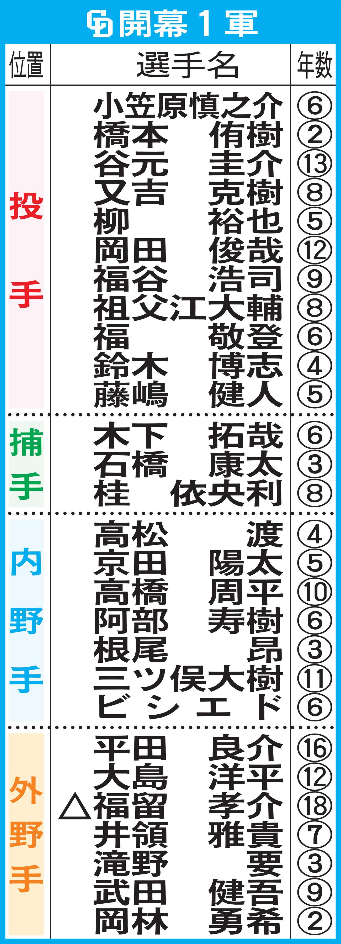 中日の開幕1軍