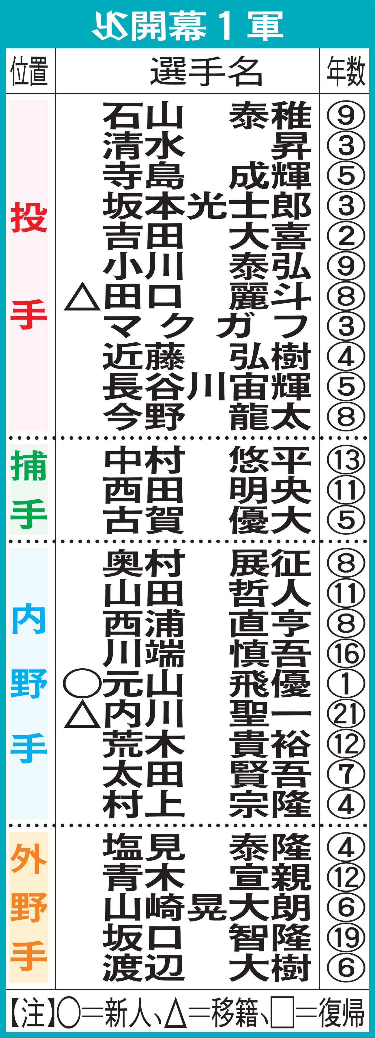 ヤクルトの開幕1軍