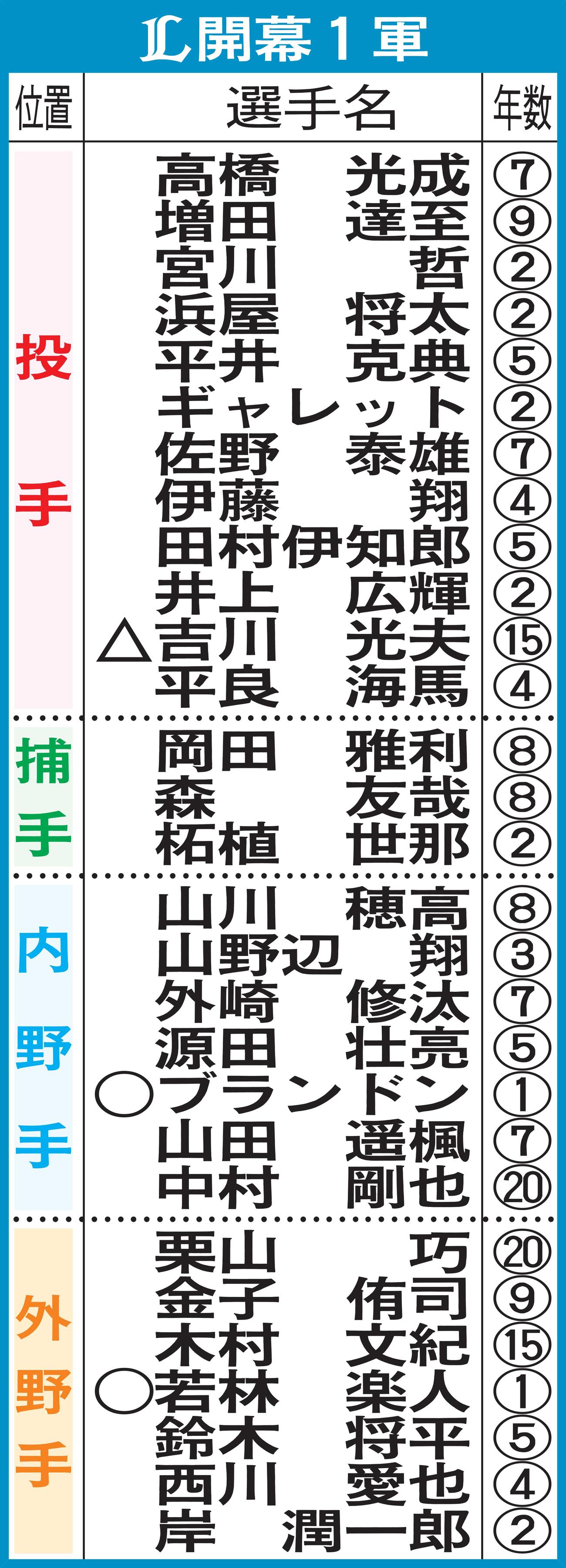 西武の開幕1軍
