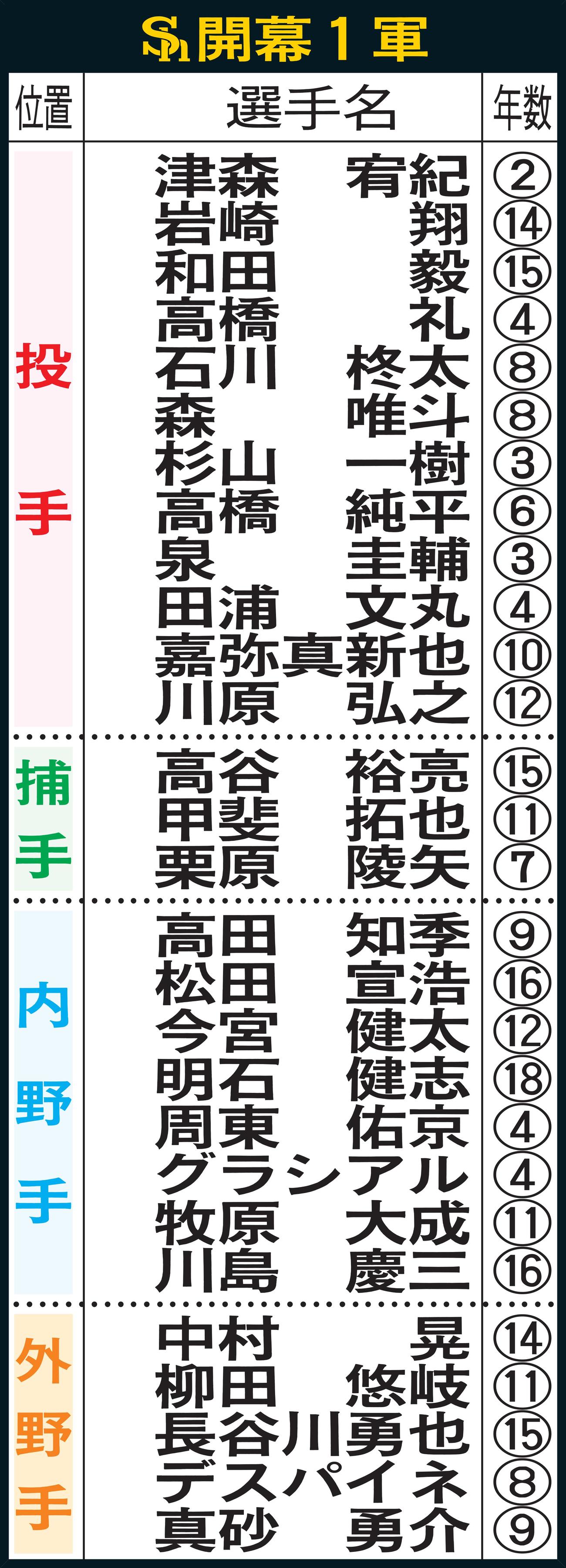 ソフトバンクの開幕1軍