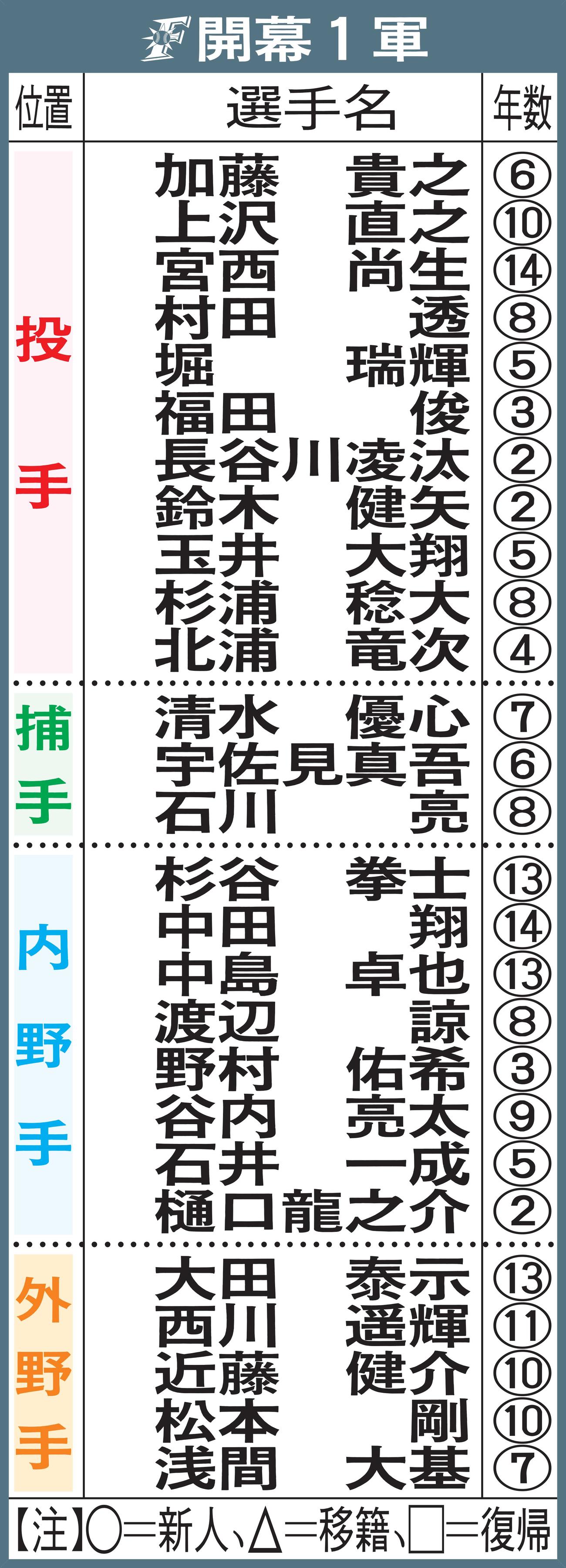 日本ハムの開幕1軍