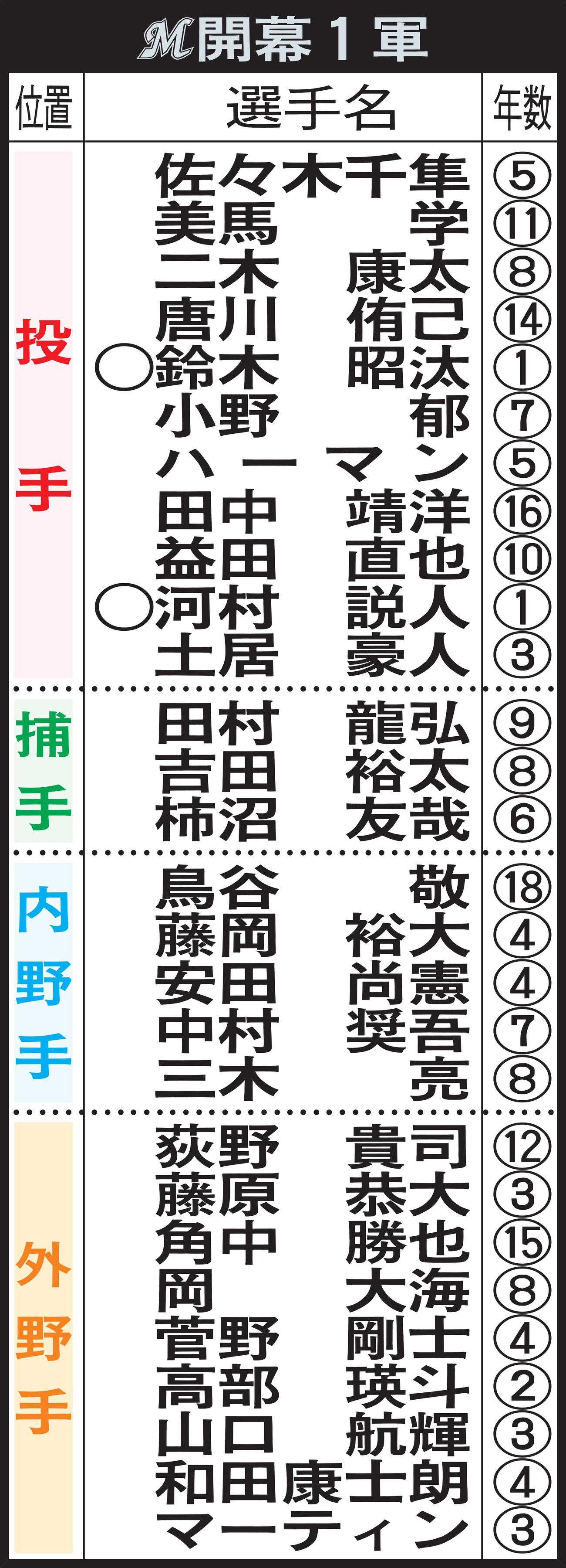 ロッテの開幕1軍