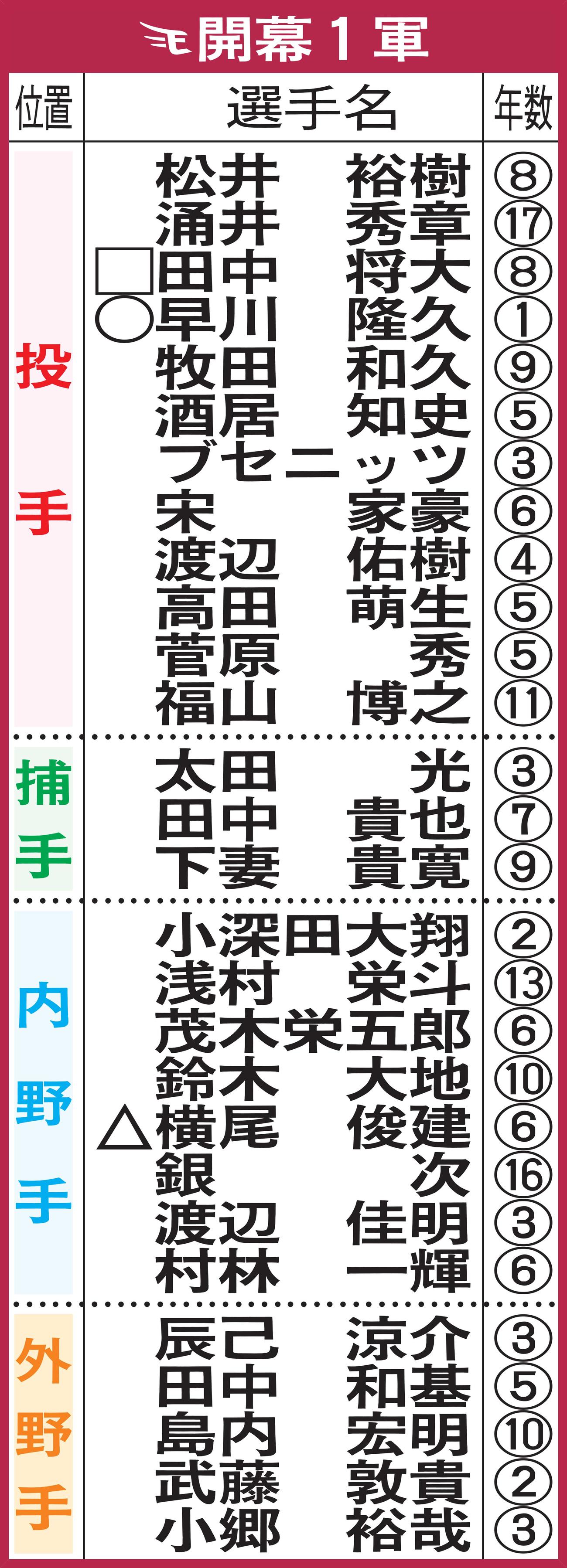 楽天の開幕1軍