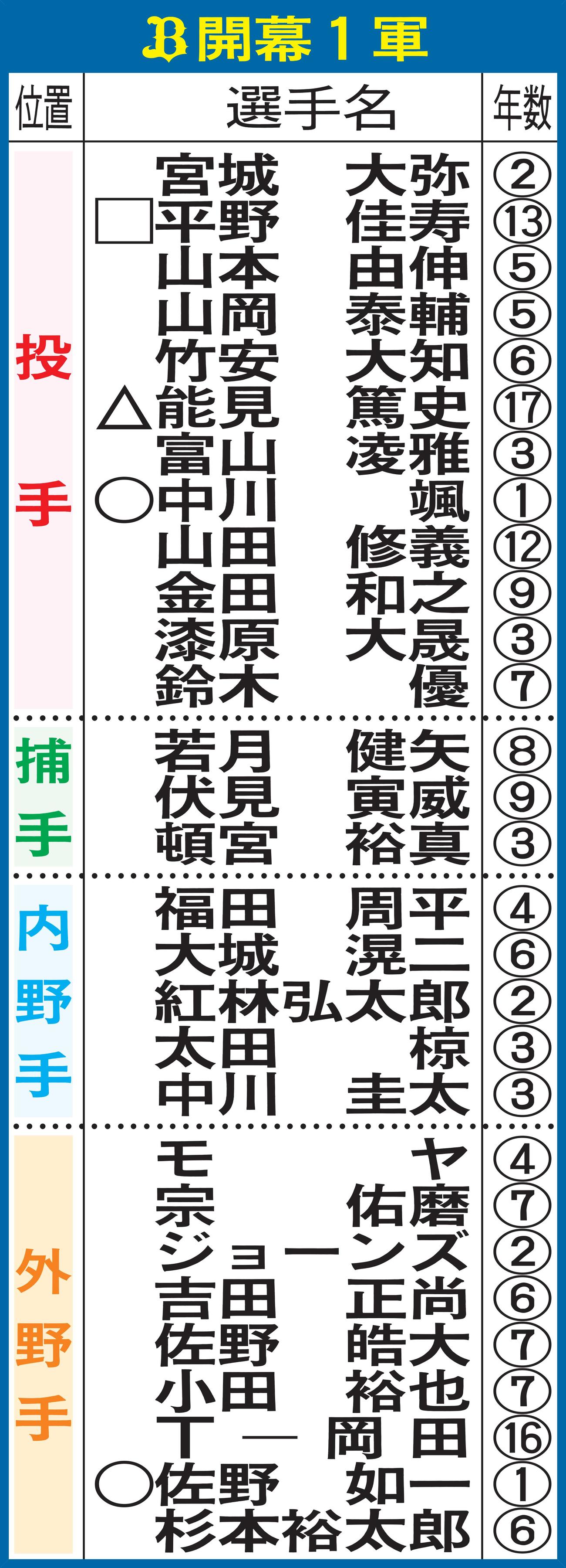 オリックスの開幕1軍