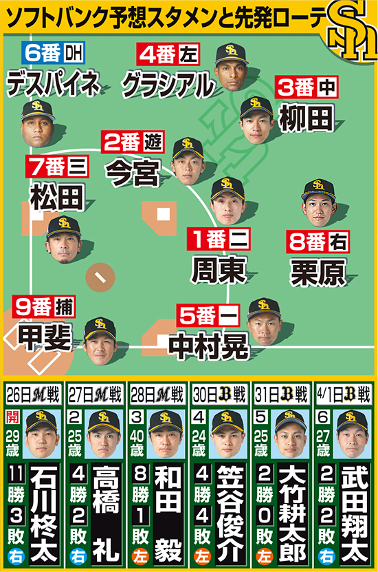 ソフトバンク予想スタメンと先発ローテ