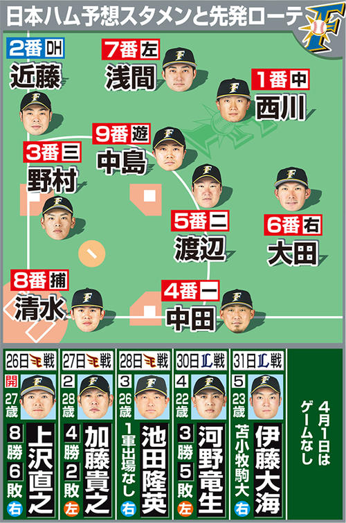 左右打者のバランスいい 日本ハム開幕予想スタメン プロ野球写真ニュース 日刊スポーツ