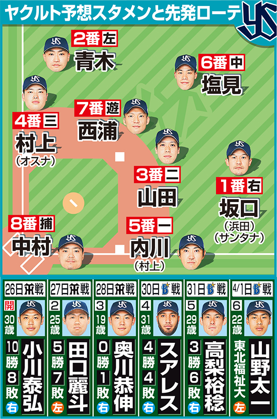 ヤクルト予想スタメンと先発ローテ