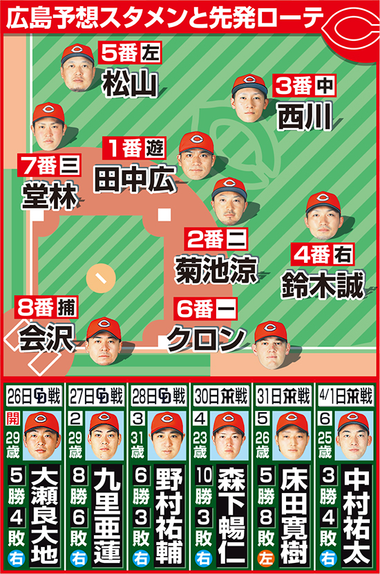 広島予想スタメンと先発ローテ