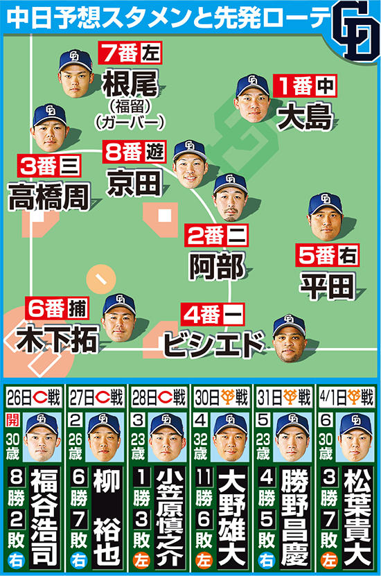 中日予想スタメンと先発ローテ