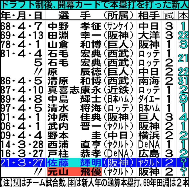 開幕カードで本塁打を打った新人