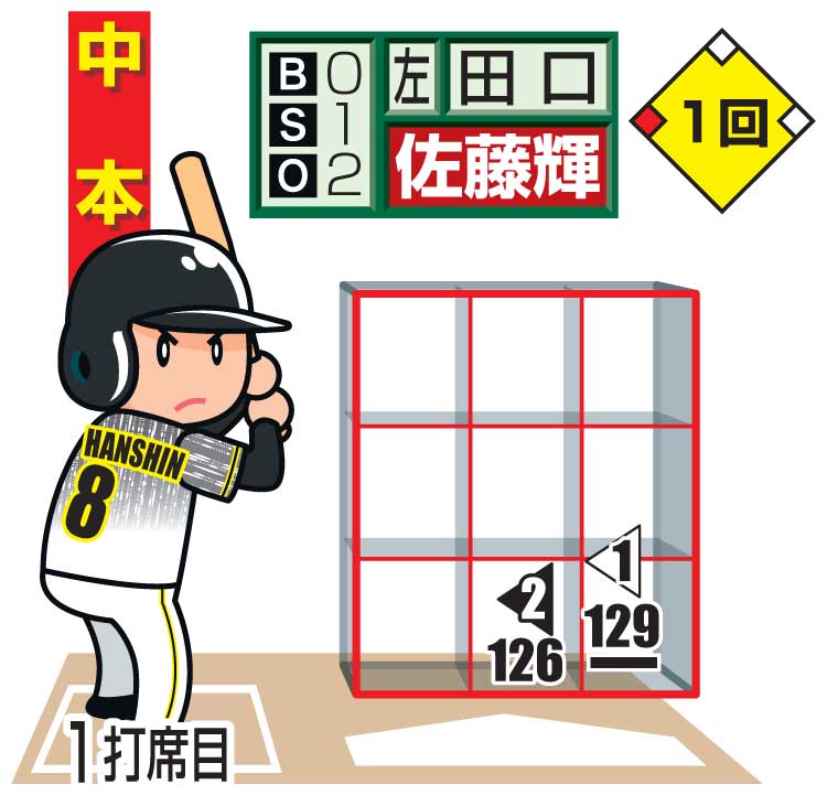 佐藤輝の第1打席の配球　※左向き三角＝スライダー、下線はファウル、白抜きは最終球、数字は球速