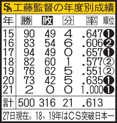 工藤監督の年度別成績