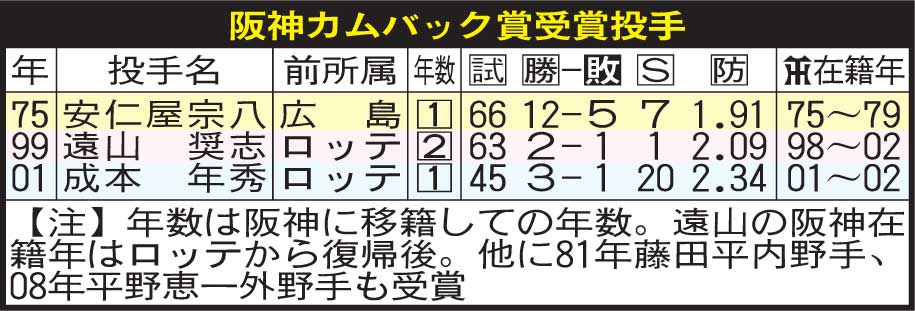 阪神のカムバック賞受賞投手