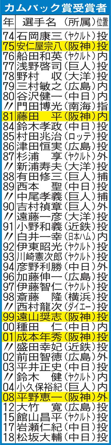 カムバック賞受賞者