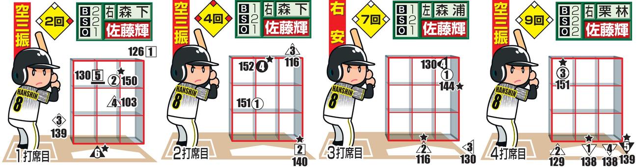 30日、広島投手陣の佐藤輝明への配球　○＝直球、△＝カーブ、左向き三角＝スライダー、▽＝フォーク、□＝チェンジアップ、◇＝カットボール。下線はファウル、★は空振り、白抜きは最終球、数字は球速