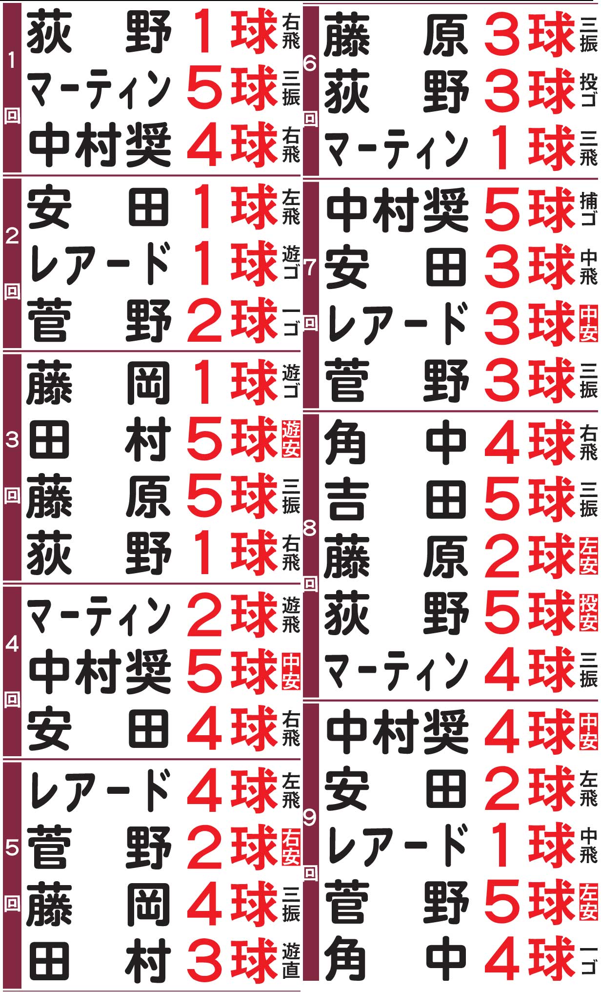 楽天岸の球数