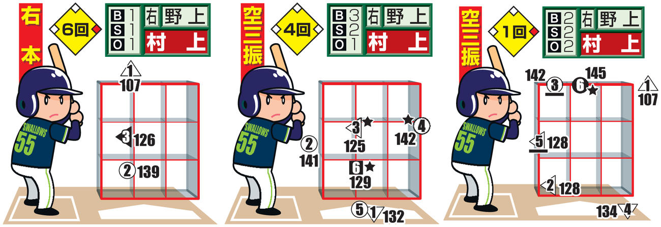 【投手から見た図】　○＝直球、左向き△＝スライダー、△＝カーブ、▽＝フォーク、□＝チェンジアップ。下線はファウル、★は空振り、白ヌキは最終球、数字は球速