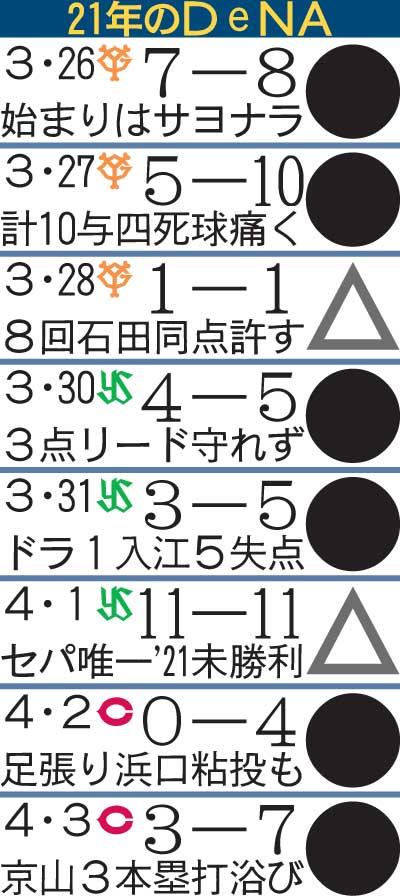 2021年DeNAの開幕からの戦績