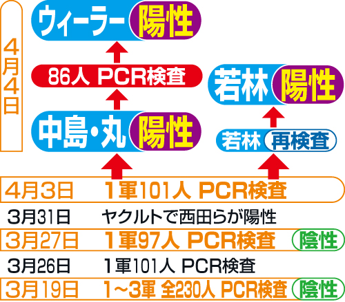 巨人選手のコロナ感染者