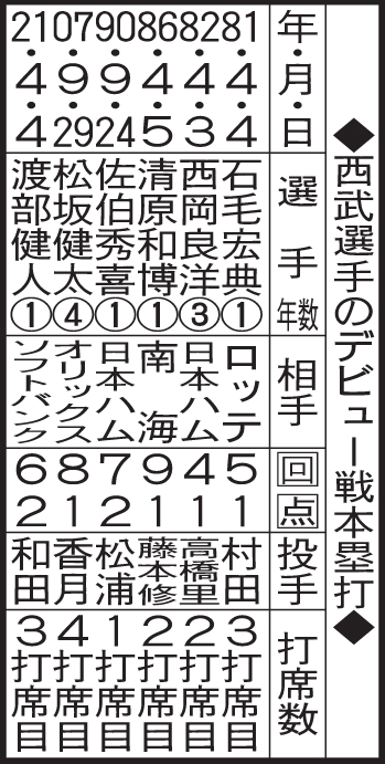 西武選手のデビュー戦本塁打