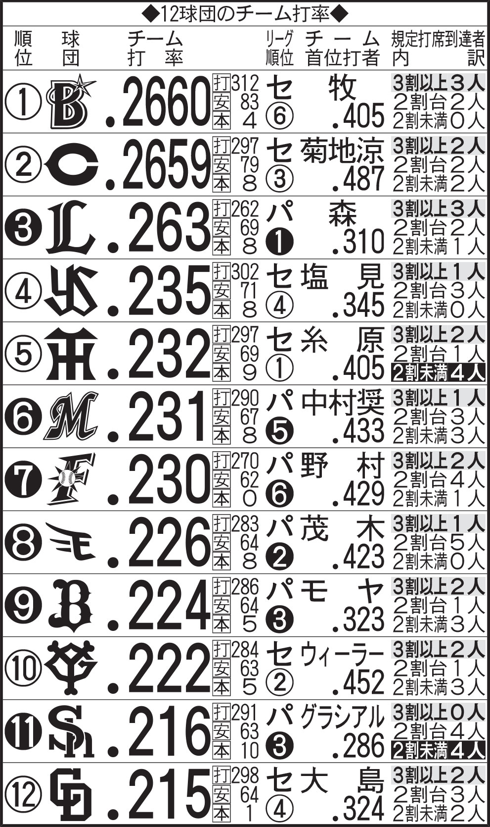 12球団のチーム打率