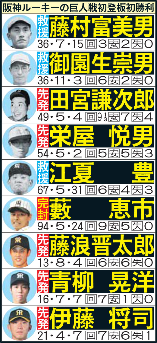 阪神ルーキーの巨人戦初登板初勝利